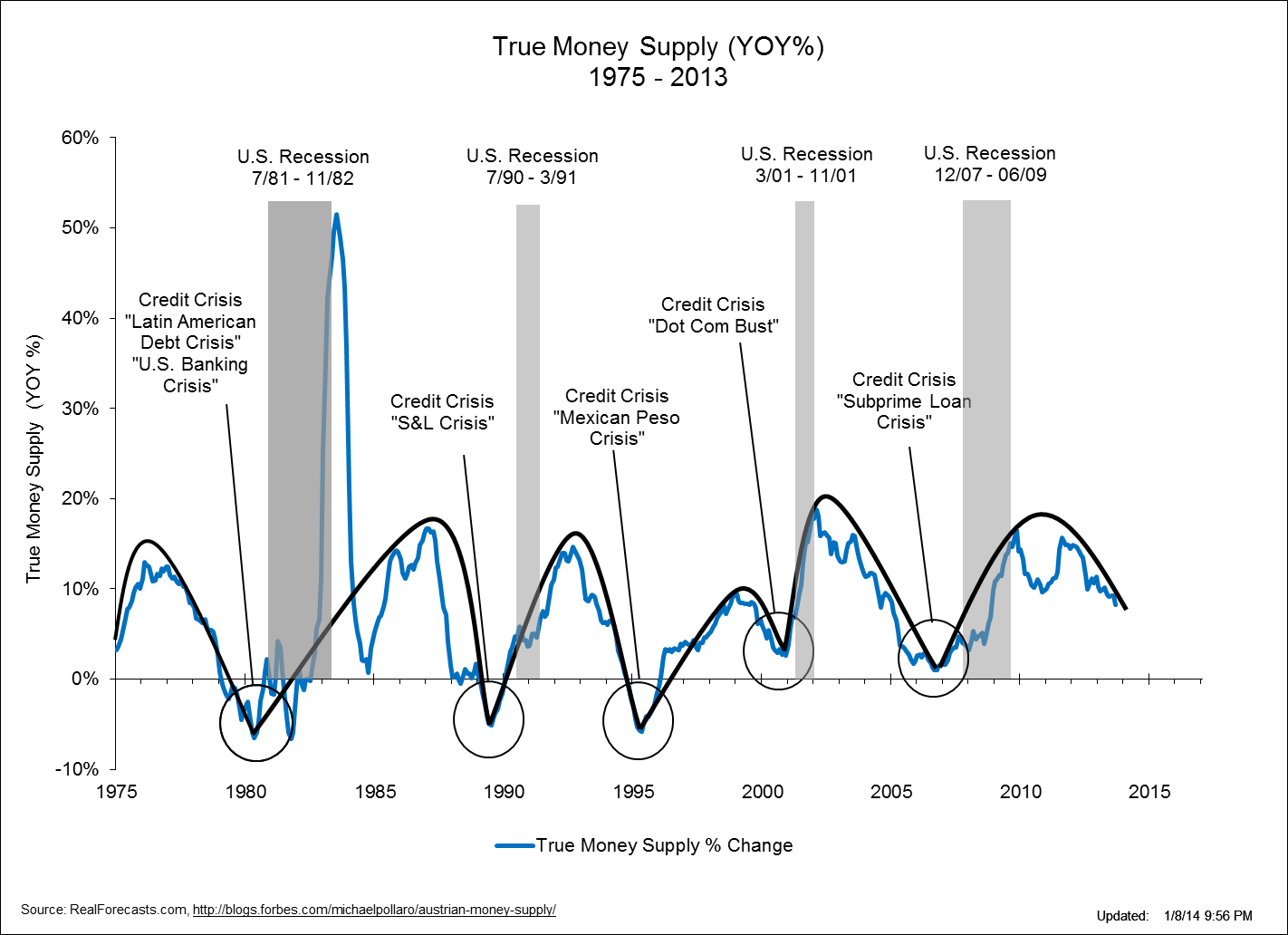 True Money Supply Chart