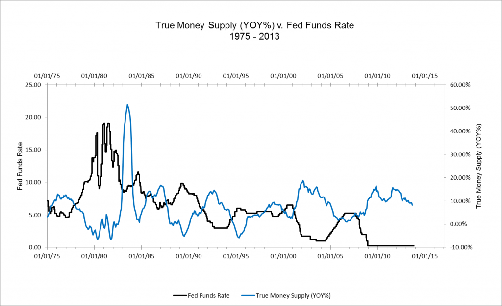 True Money Supply v. Fed Funds Rate - 1975-2013