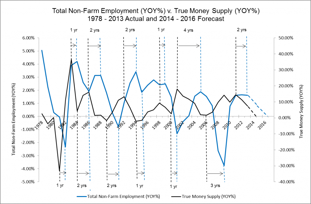Total Non-Farm Employment YOY v. True Money Supply YOY  1978 - 2013