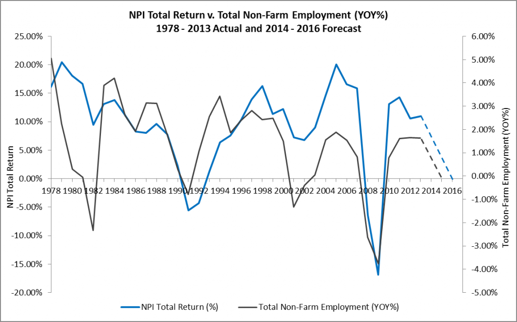 NPI Total Return v. Total Non-Farm Employment YOY 1978 - 2013A and 2014 - 16F