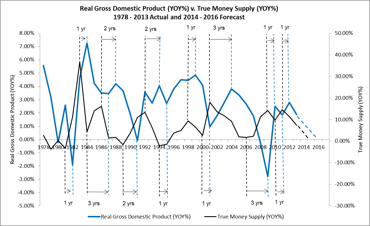 True Money Supply Chart