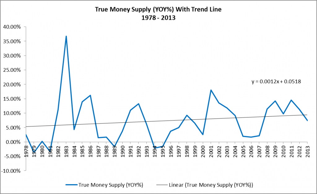 True Money Supply YOY With Trend Line 1978-2013