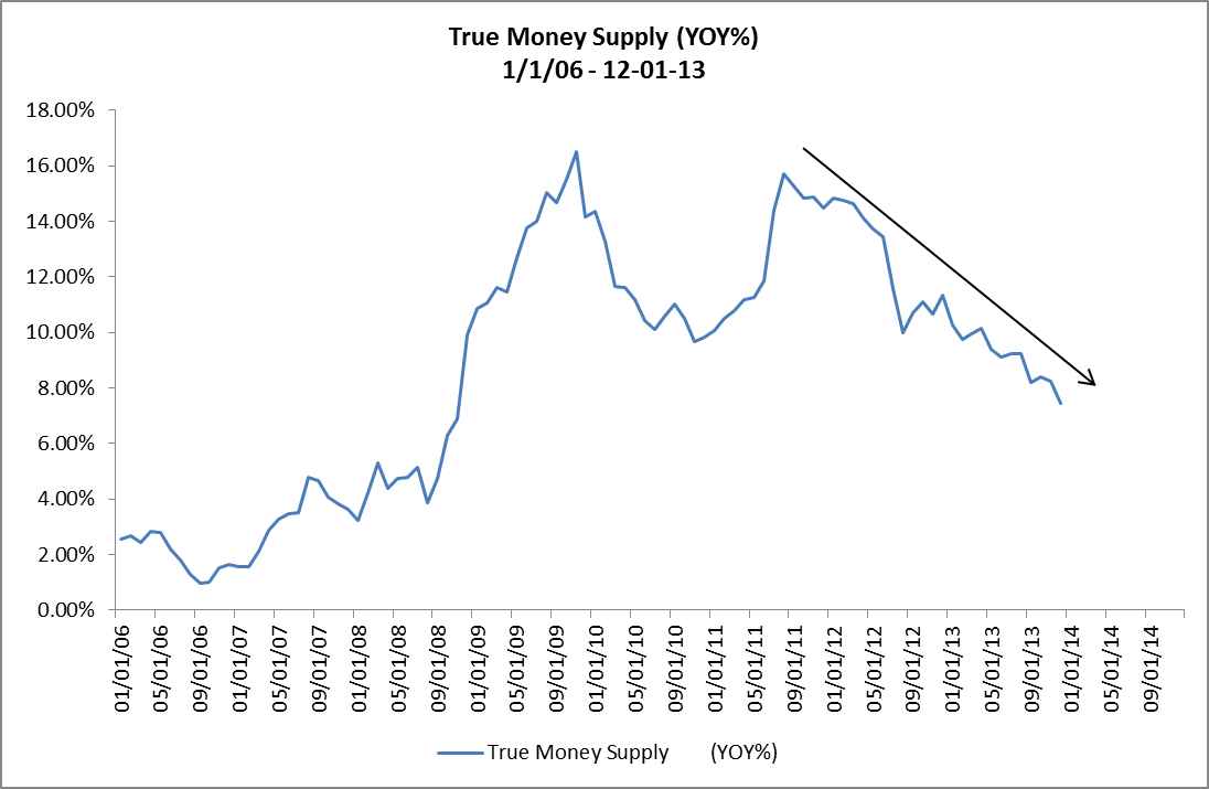 True Money Supply Chart