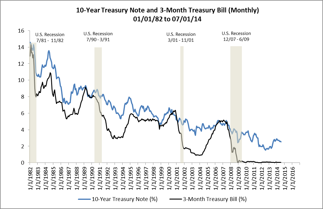 3 Month Treasury Bill Chart