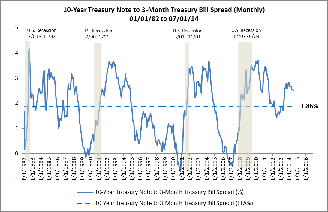 Yield Curve Chart 2016