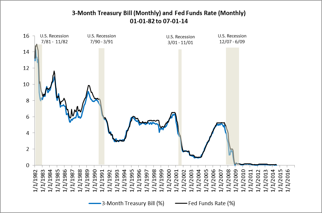 3 Month Treasury Bill Chart