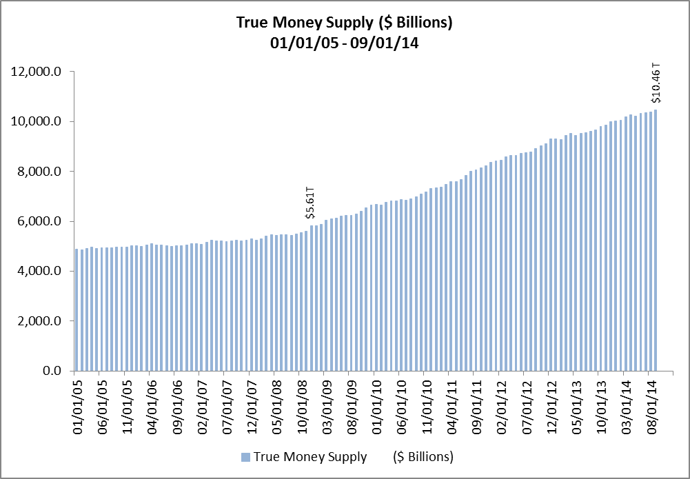 True Money Supply Chart