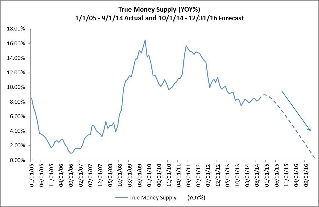 True Money Supply Chart