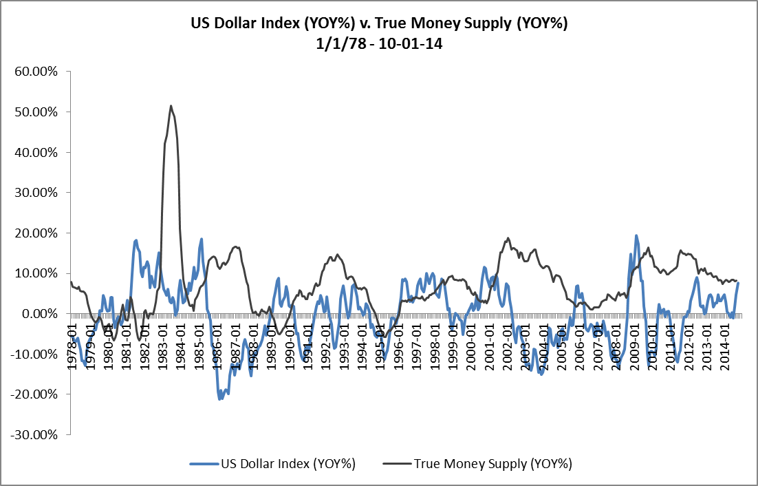 True Money Supply Chart