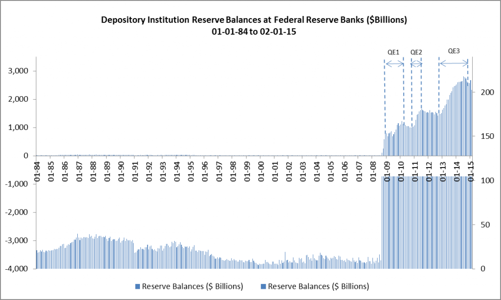 Reserve Balances at Federal Reserve Banks 01-01-84 to 02-01-15
